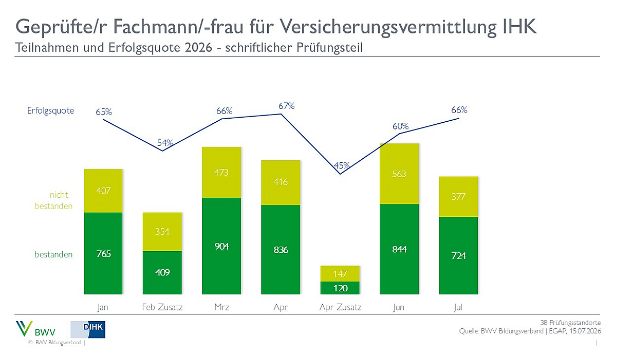 Das Diagramm zeigt die Teilnahmezahlen und Erfolgsquoten für die Prüfung zum geprüften Fachmann/-frau für Versicherungsvermittlung IHK im Jahr 2026. Die Erfolgsquoten schwanken zwischen 54% und 65% von Januar bis Februar, während die Anzahl der bestandenen und nicht bestandenen Prüfungen dargestellt wird.